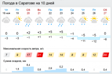 Погода Саратов с 18 по 27 ноября 2021.png