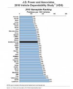 201003191453_jd_power_2010-575x695.jpg
